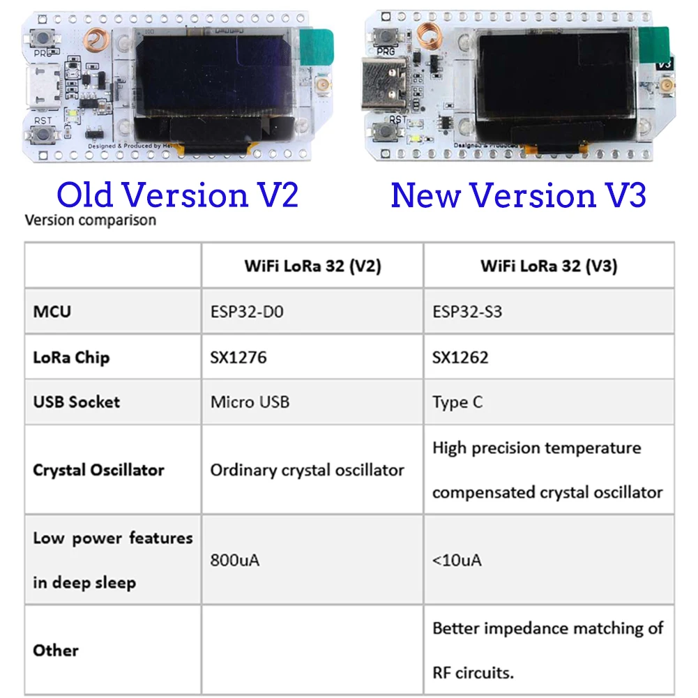 2Sets LoRa32 V3 868MHz 915MHz  - Home Automation With Arduino incelemesi ve fiyatı