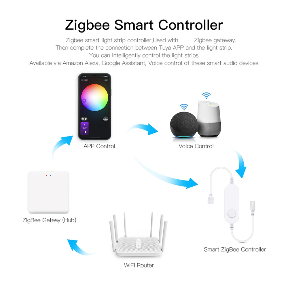 Zigbee 3.0 Tuya LED Controller - Zigbee Coordinator Stick incelemesi ve fiyatı